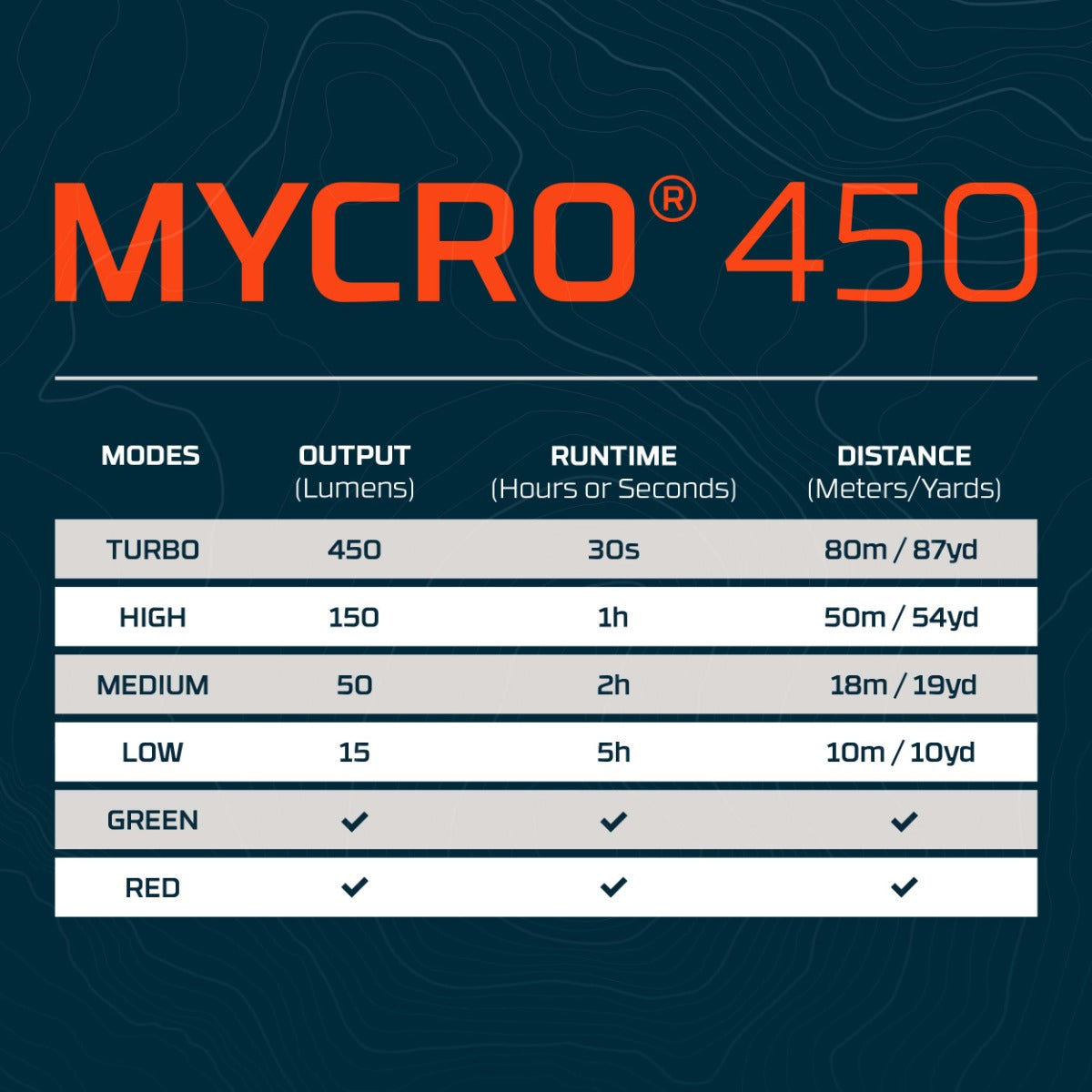 MYCRO 450 Headlamp